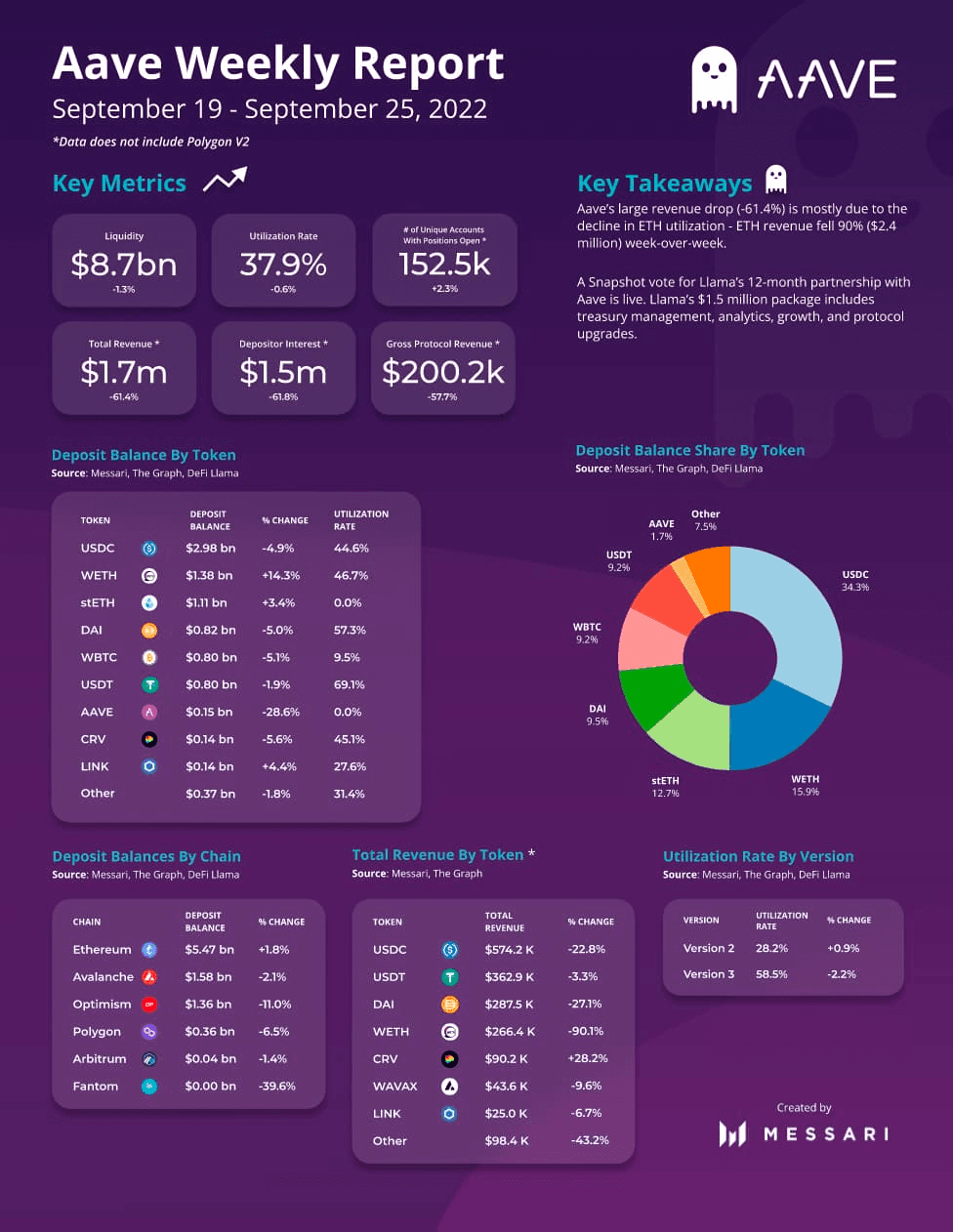 Messari's weekly metrics report